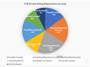 [Infographic] Phân tích dữ liệu thí sinh không đăng ký nguyện vọng xét tuyển đại học năm 2022